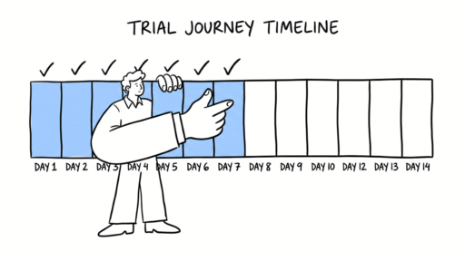 How to turn a free trial into a paid customer in 14 days